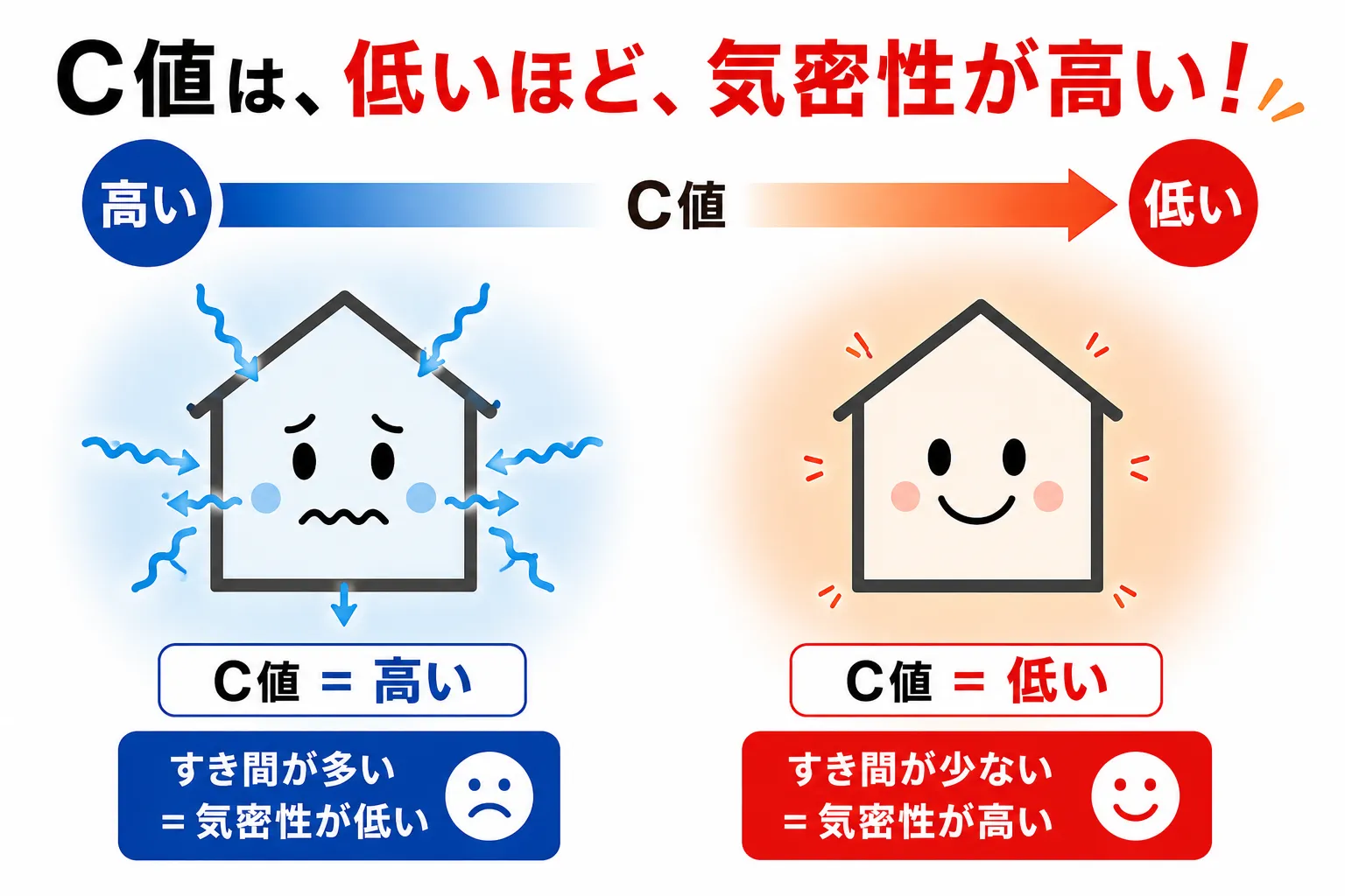 C値