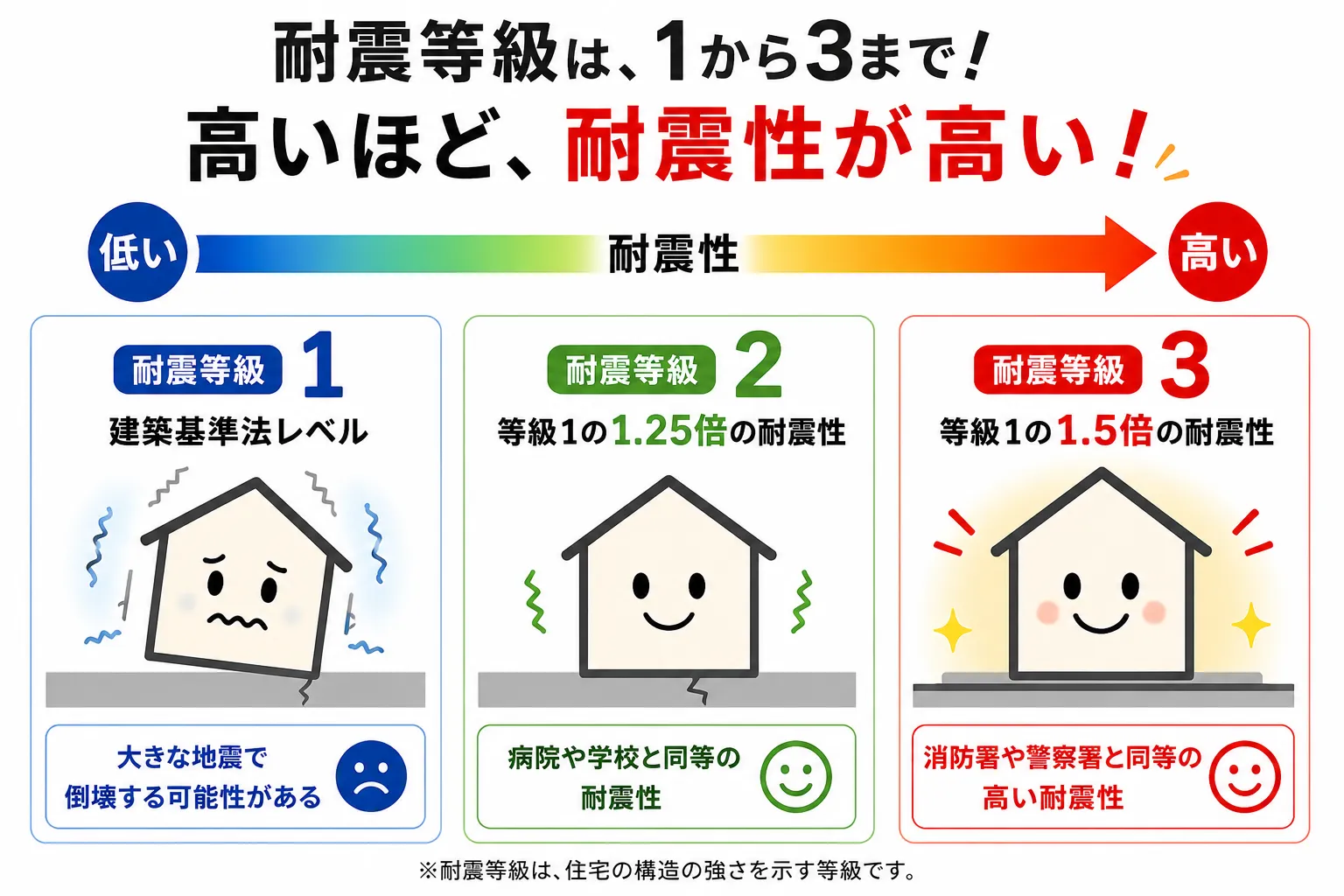 耐震等級