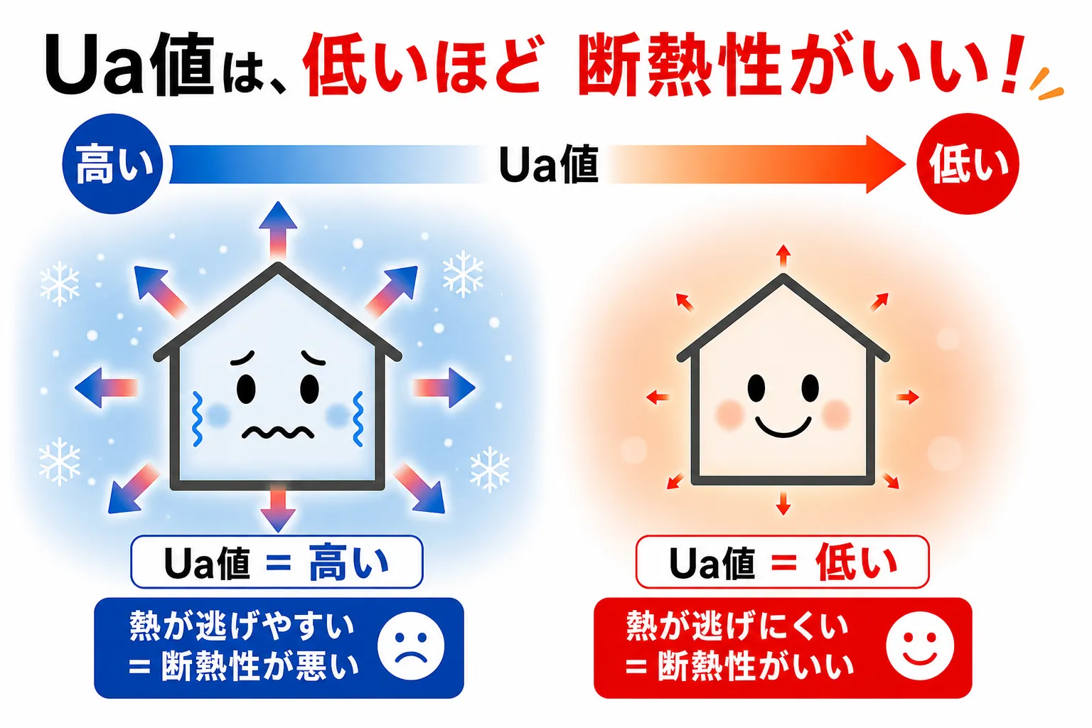 Ua値