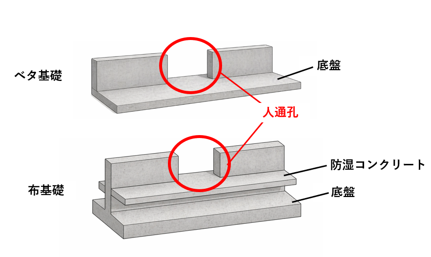 布基礎とベタ基礎の人通孔