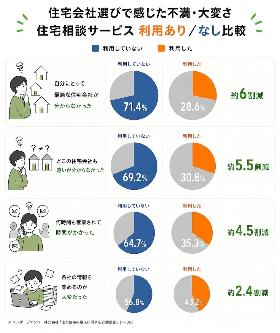 相談サービスの利用有無の差