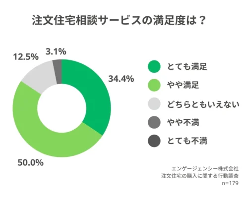 住宅相談サービスの満足度